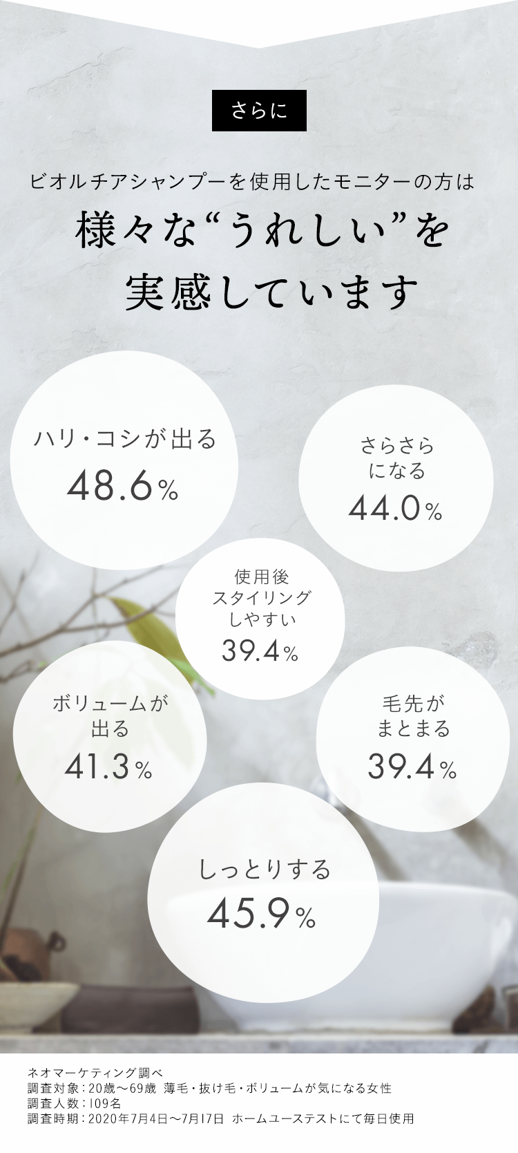 さらにビオルチアシャンプーを使用したモニターの方は様々な“うれしい”を実感しています