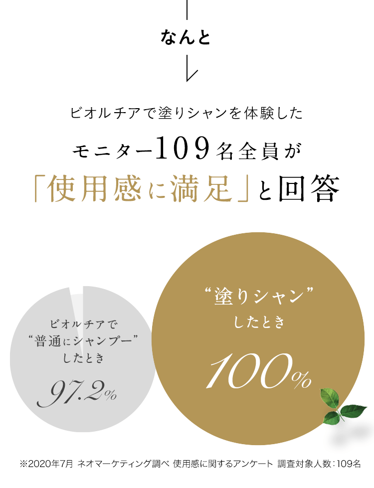 なんとビオルチアで塗りシャンを体験したモニター109名全員が「使用感に満足」と回答