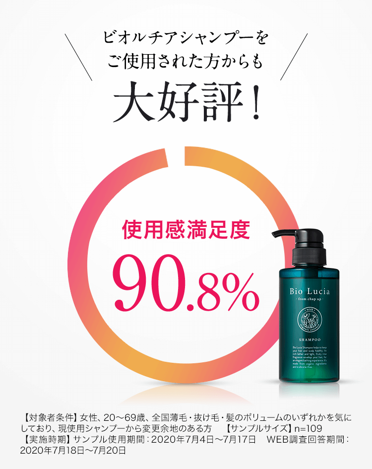 ビオルチアシャンプーをご使用された方からも大好評！使用感満足度90.8%