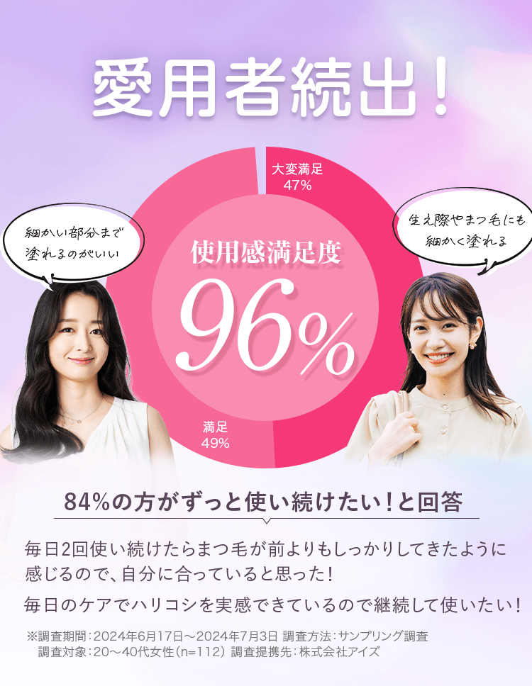 愛用者続出！使用感満足度96%